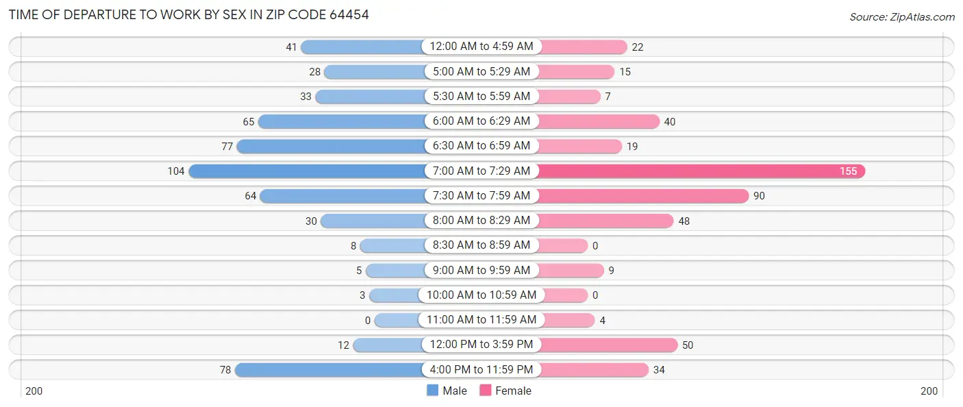 Time of Departure to Work by Sex in Zip Code 64454