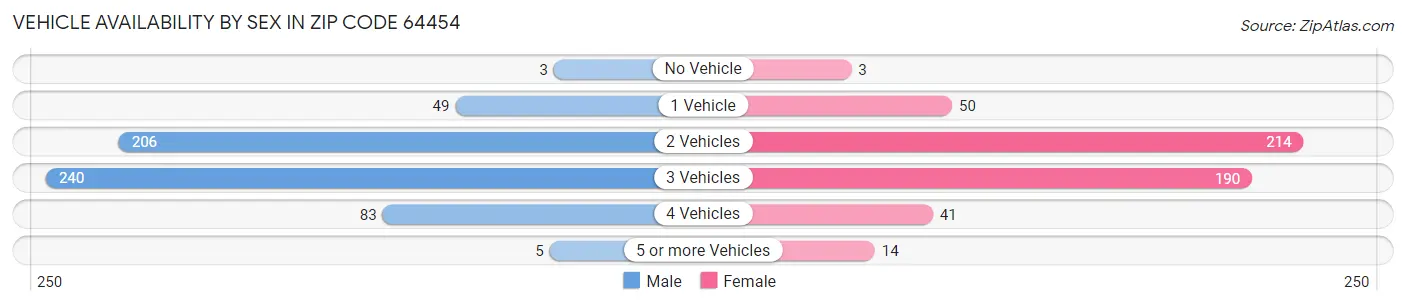 Vehicle Availability by Sex in Zip Code 64454