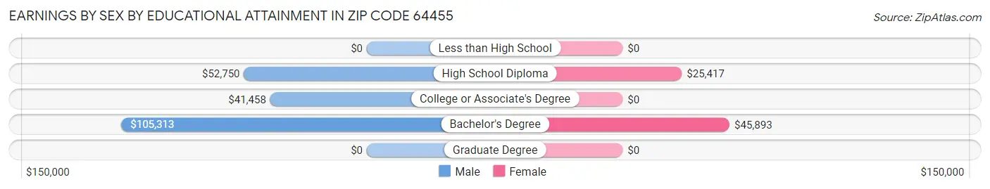 Earnings by Sex by Educational Attainment in Zip Code 64455