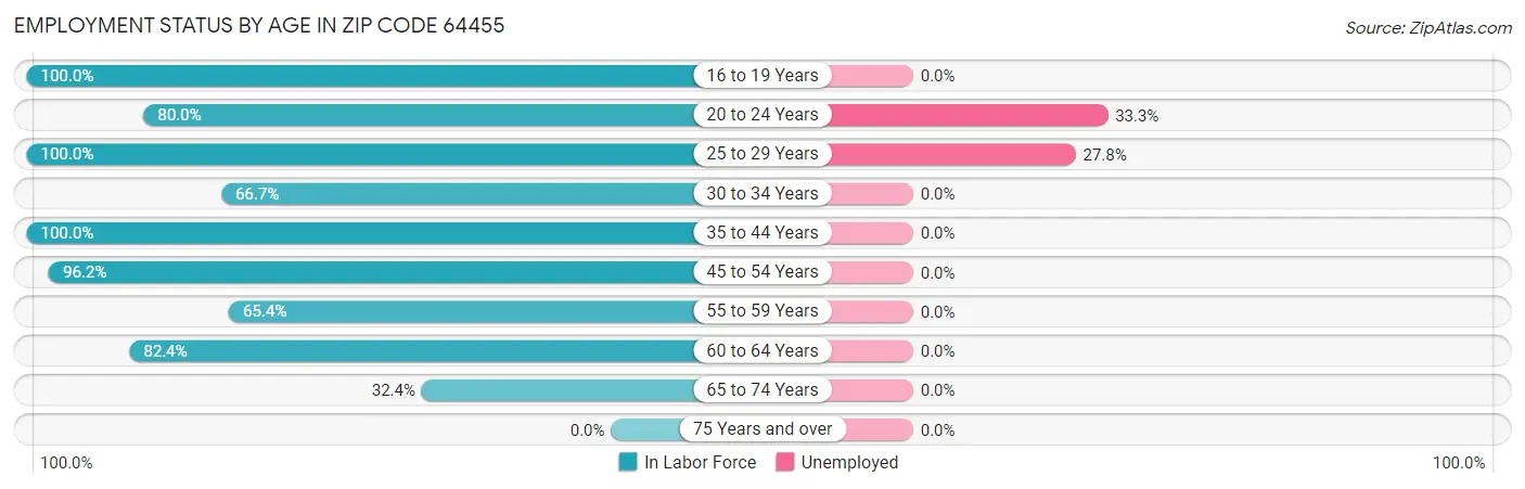 Employment Status by Age in Zip Code 64455