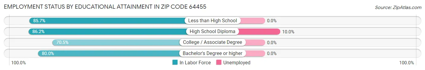 Employment Status by Educational Attainment in Zip Code 64455