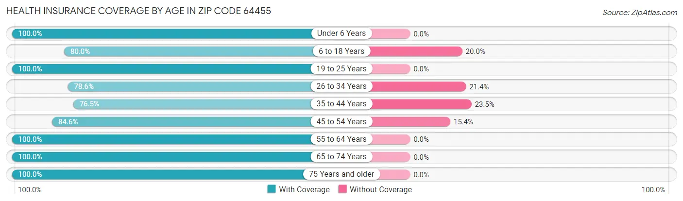Health Insurance Coverage by Age in Zip Code 64455