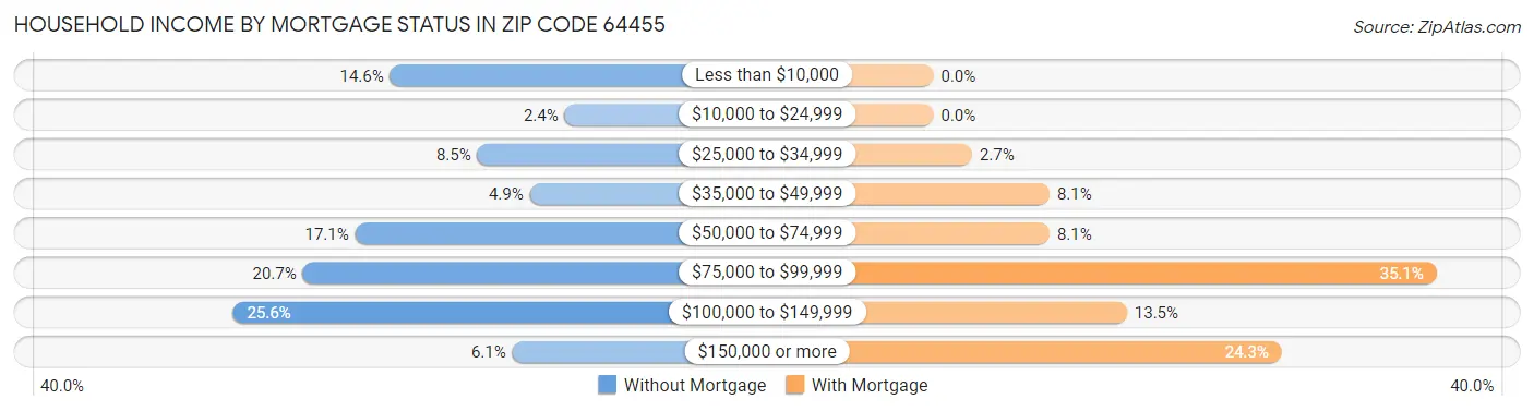 Household Income by Mortgage Status in Zip Code 64455