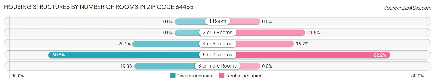 Housing Structures by Number of Rooms in Zip Code 64455
