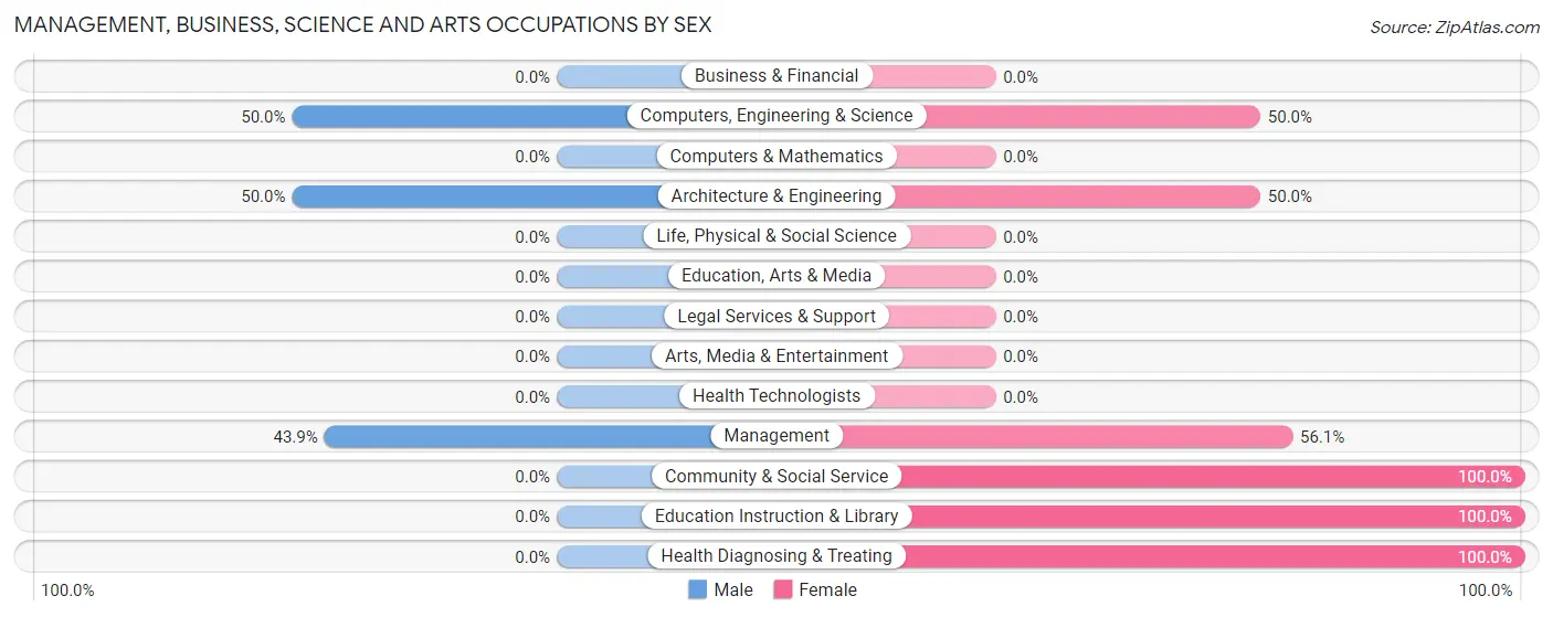 Management, Business, Science and Arts Occupations by Sex in Zip Code 64455