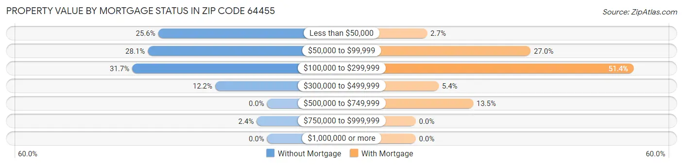 Property Value by Mortgage Status in Zip Code 64455