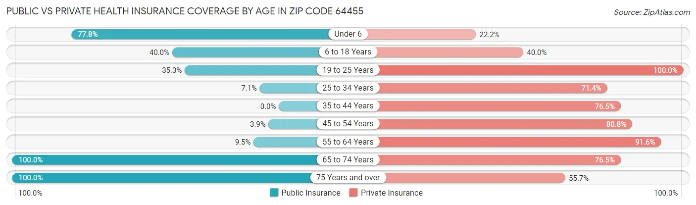 Public vs Private Health Insurance Coverage by Age in Zip Code 64455