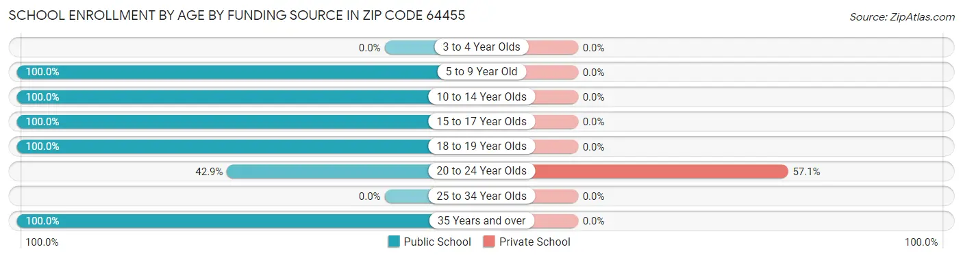 School Enrollment by Age by Funding Source in Zip Code 64455