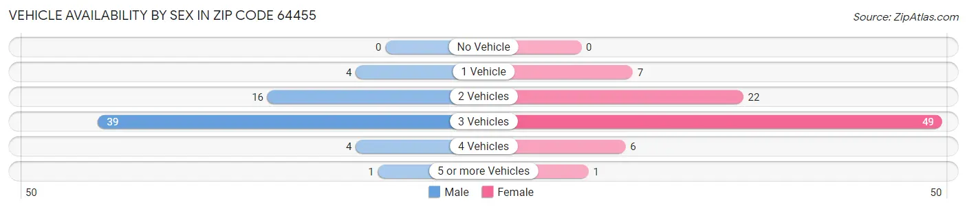 Vehicle Availability by Sex in Zip Code 64455