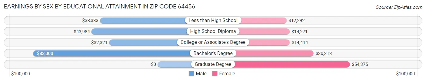 Earnings by Sex by Educational Attainment in Zip Code 64456