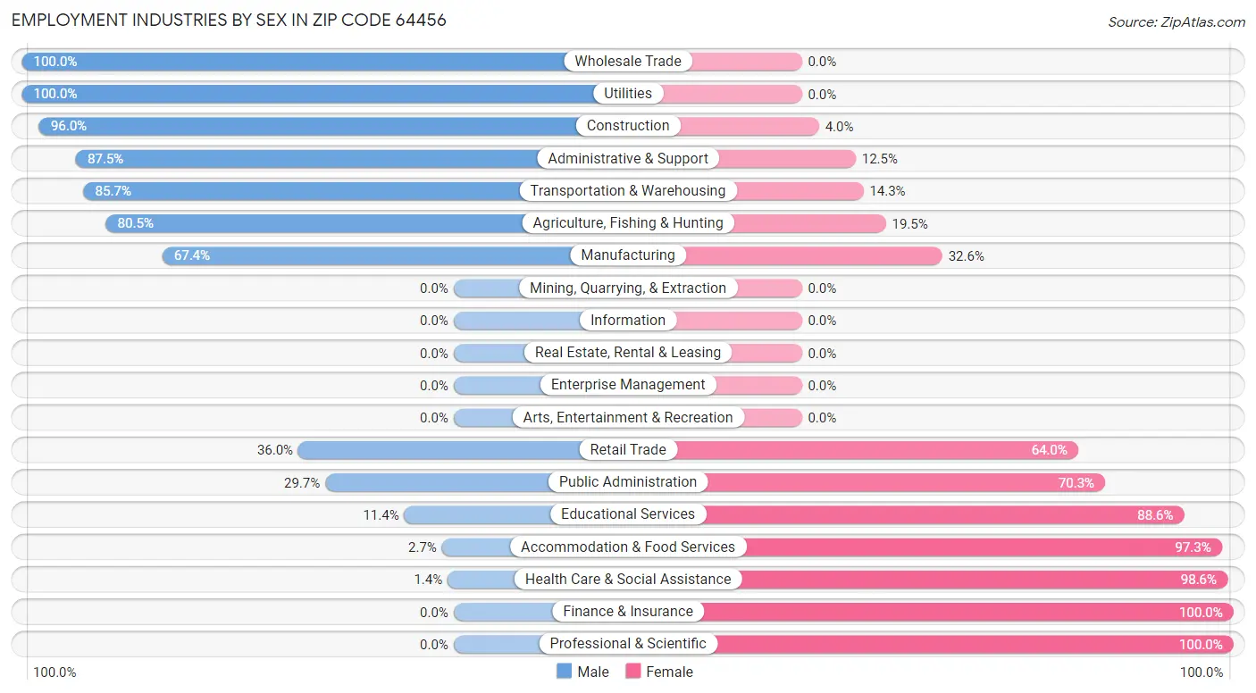 Employment Industries by Sex in Zip Code 64456