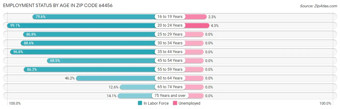 Employment Status by Age in Zip Code 64456