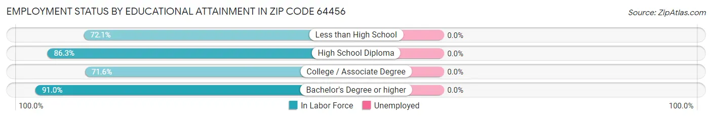 Employment Status by Educational Attainment in Zip Code 64456