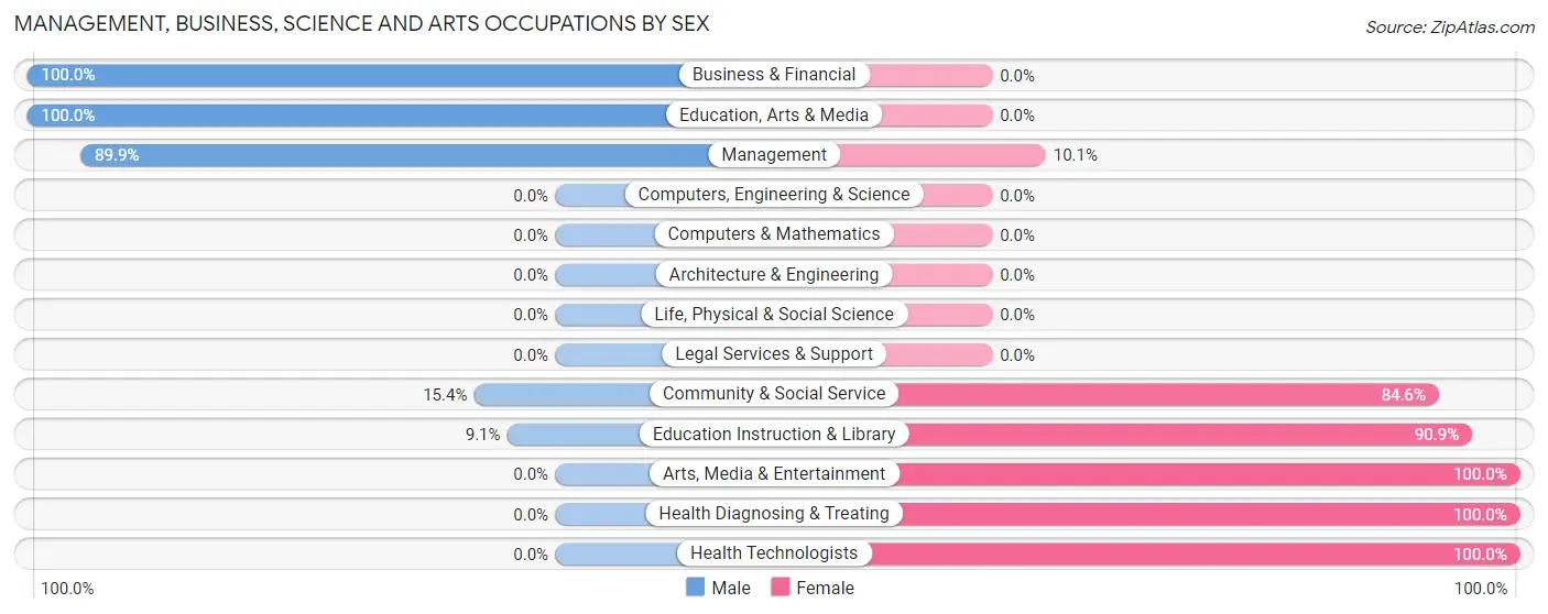 Management, Business, Science and Arts Occupations by Sex in Zip Code 64456