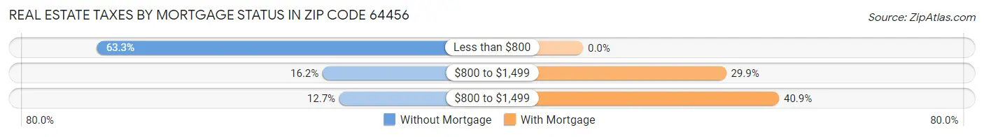 Real Estate Taxes by Mortgage Status in Zip Code 64456