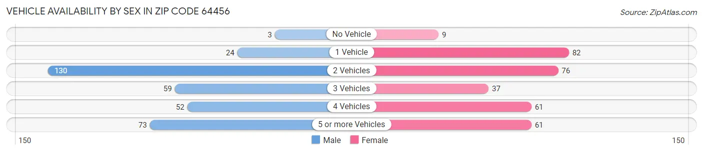 Vehicle Availability by Sex in Zip Code 64456