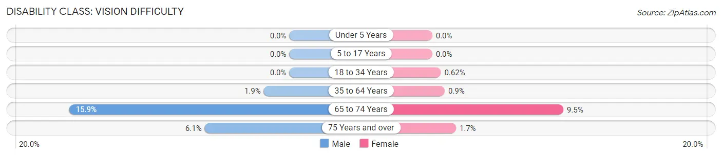 Disability in Zip Code 64456: <span>Vision Difficulty</span>