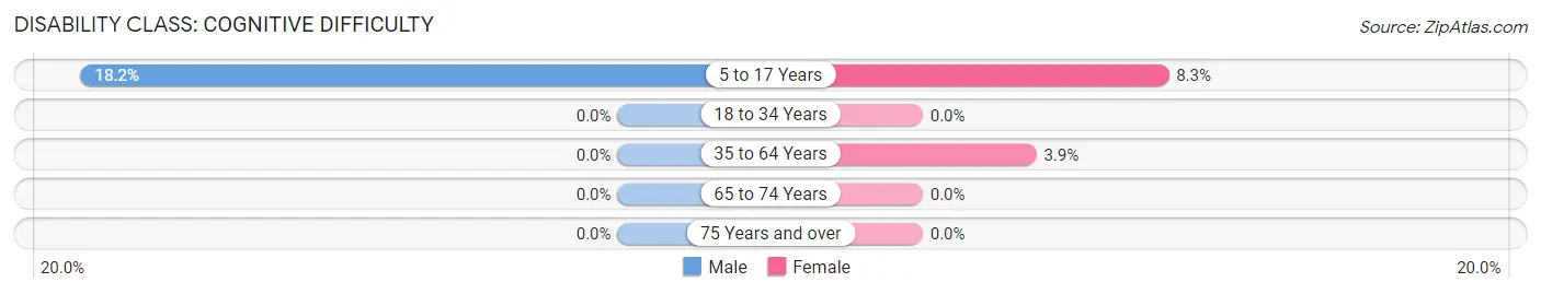 Disability in Zip Code 64457: <span>Cognitive Difficulty</span>