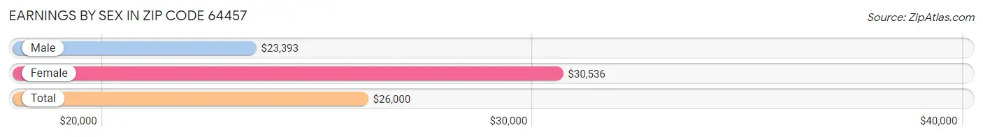 Earnings by Sex in Zip Code 64457