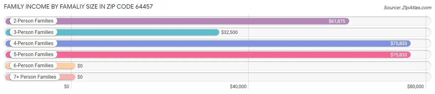 Family Income by Famaliy Size in Zip Code 64457