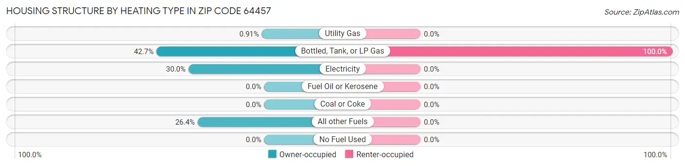 Housing Structure by Heating Type in Zip Code 64457