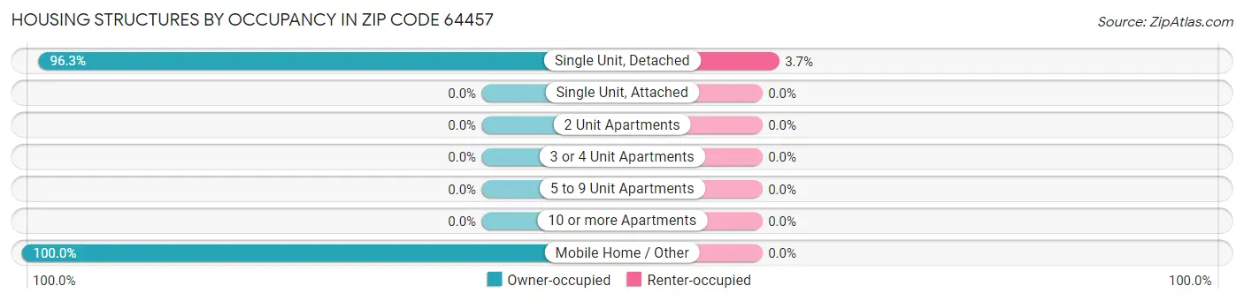 Housing Structures by Occupancy in Zip Code 64457