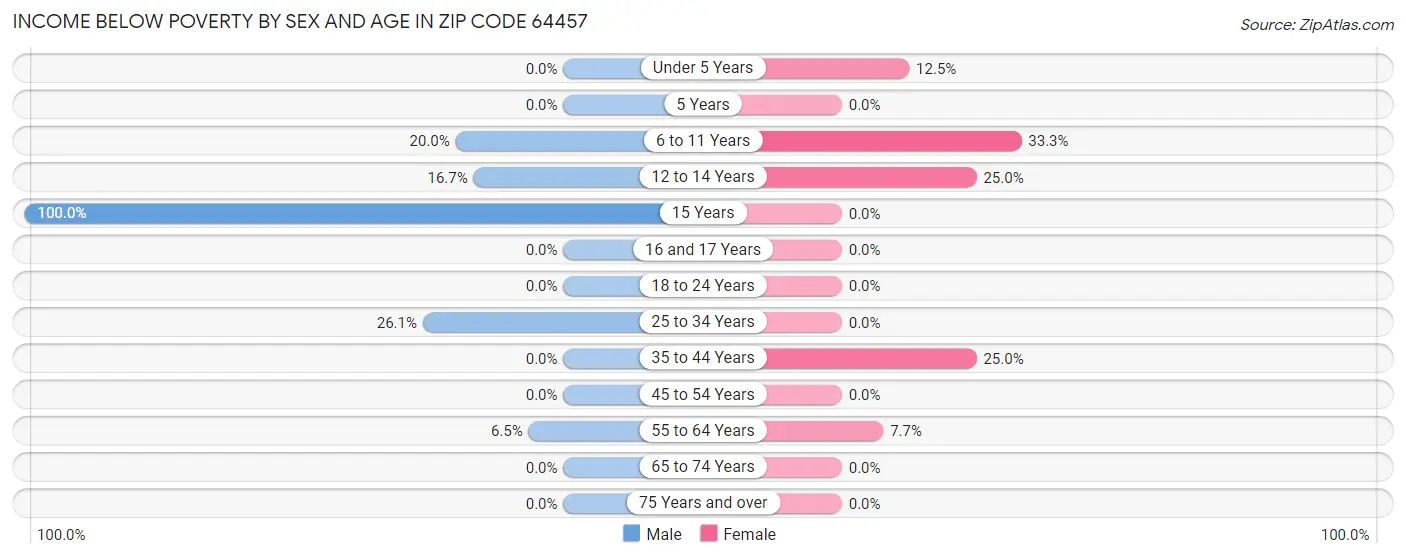 Income Below Poverty by Sex and Age in Zip Code 64457