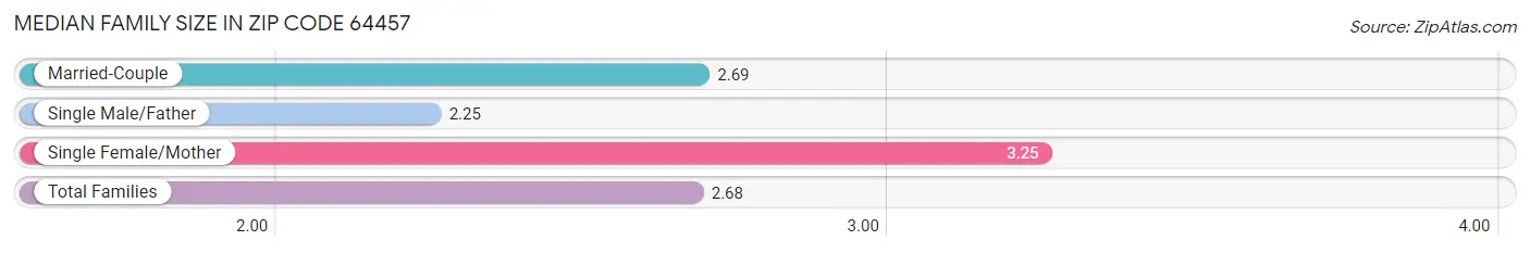 Median Family Size in Zip Code 64457