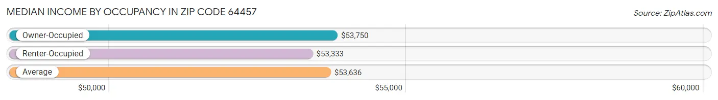 Median Income by Occupancy in Zip Code 64457