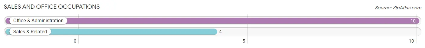 Sales and Office Occupations in Zip Code 64457