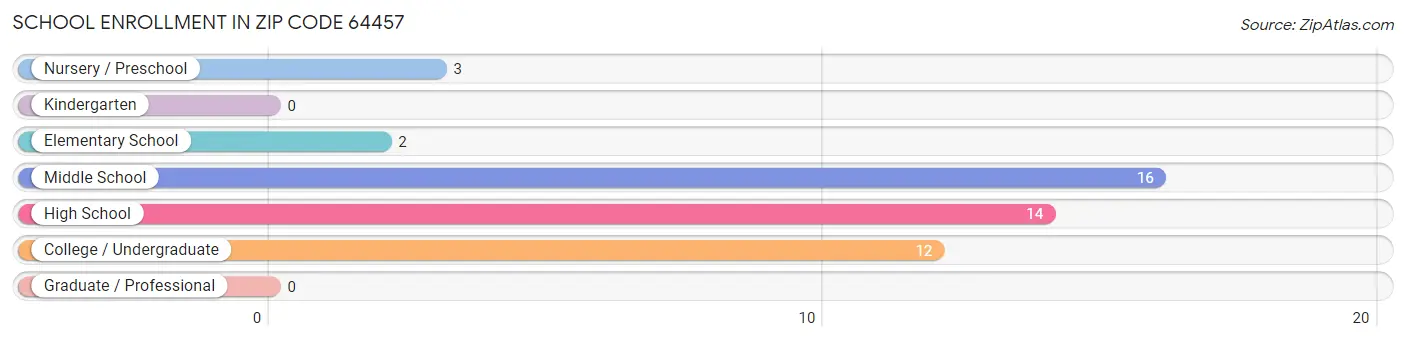 School Enrollment in Zip Code 64457