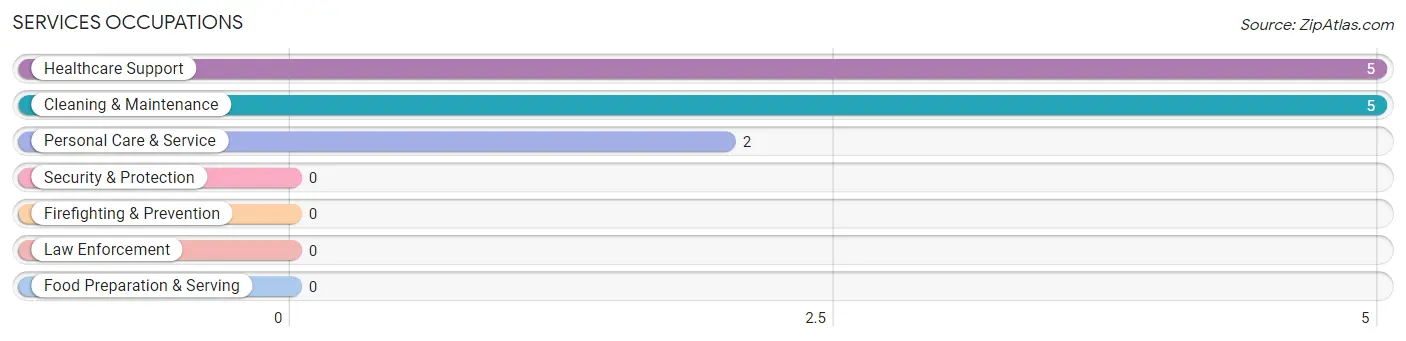 Services Occupations in Zip Code 64457