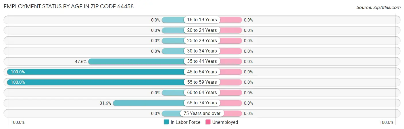 Employment Status by Age in Zip Code 64458