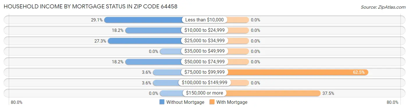 Household Income by Mortgage Status in Zip Code 64458