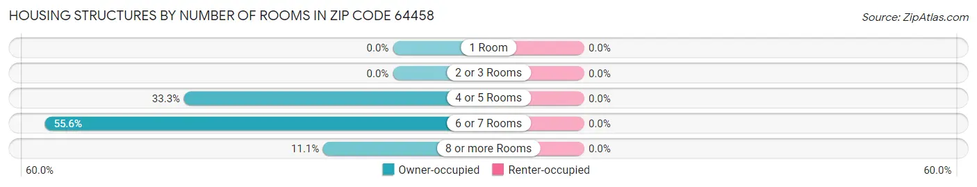 Housing Structures by Number of Rooms in Zip Code 64458