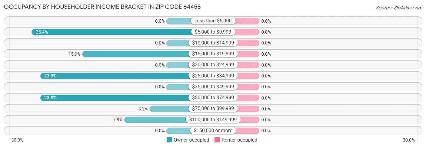 Occupancy by Householder Income Bracket in Zip Code 64458