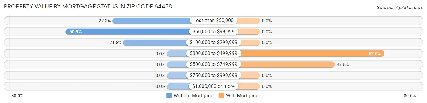 Property Value by Mortgage Status in Zip Code 64458