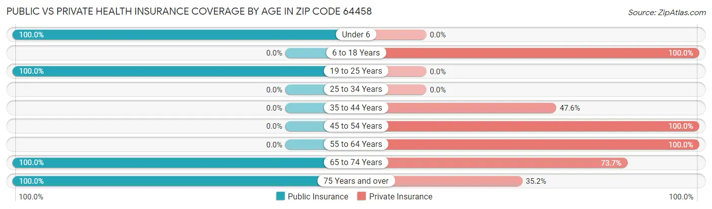 Public vs Private Health Insurance Coverage by Age in Zip Code 64458