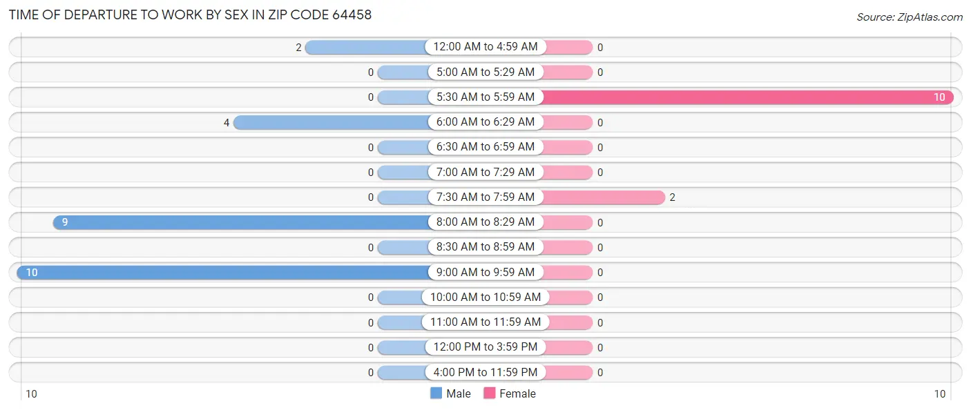 Time of Departure to Work by Sex in Zip Code 64458