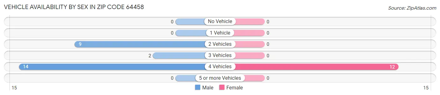 Vehicle Availability by Sex in Zip Code 64458