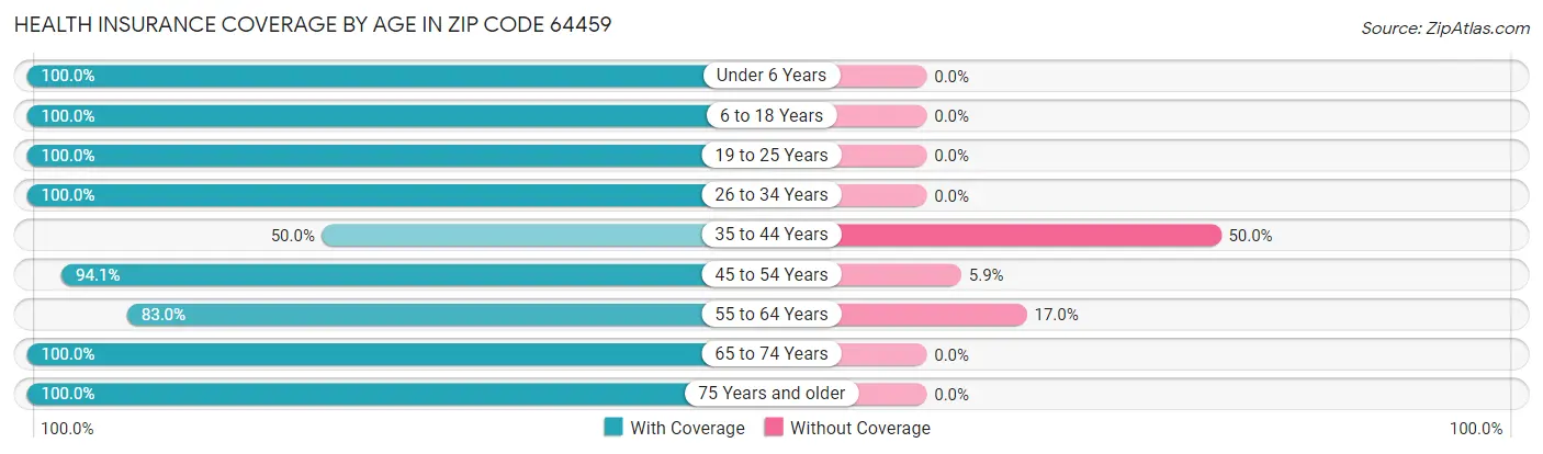 Health Insurance Coverage by Age in Zip Code 64459
