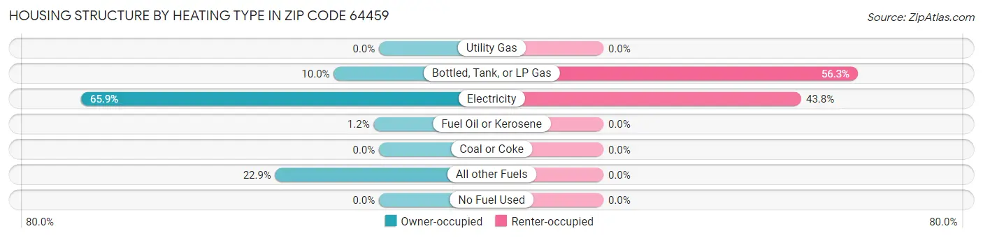 Housing Structure by Heating Type in Zip Code 64459