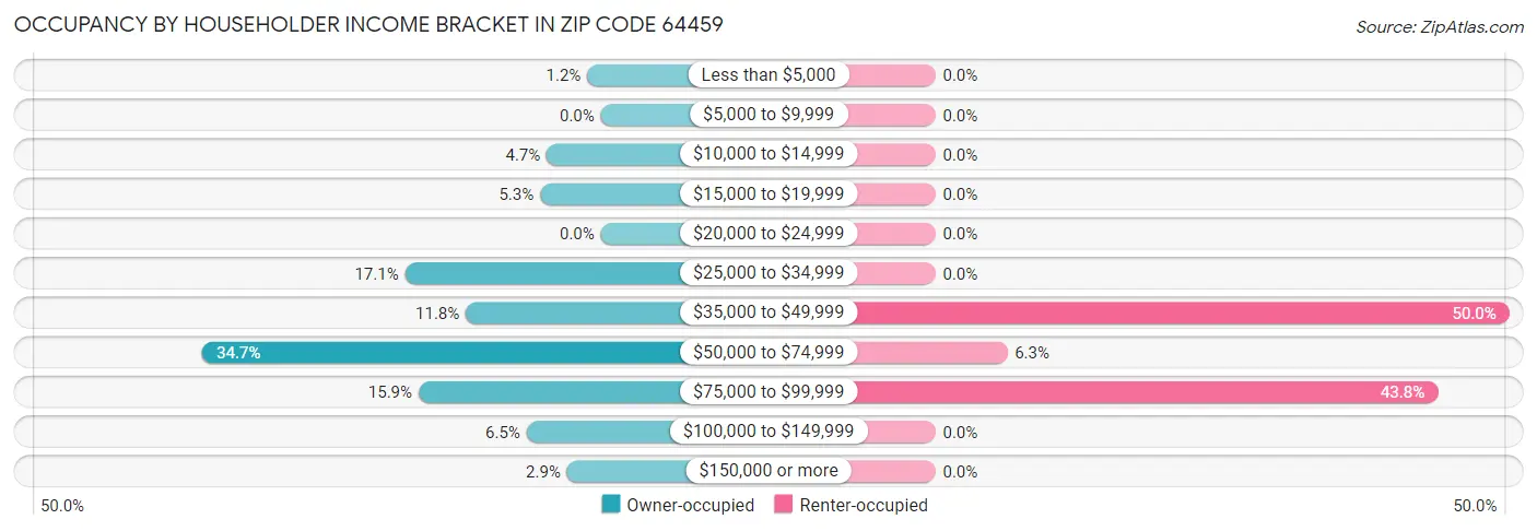 Occupancy by Householder Income Bracket in Zip Code 64459