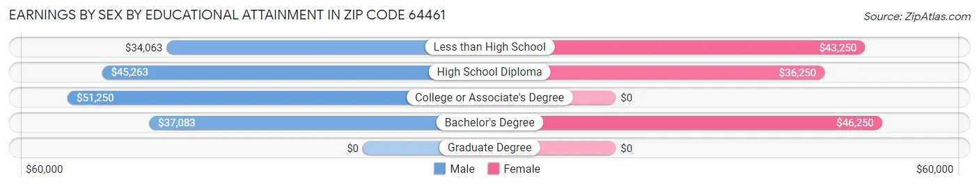 Earnings by Sex by Educational Attainment in Zip Code 64461