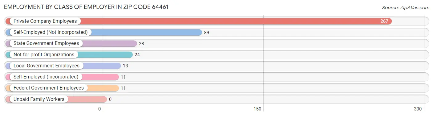 Employment by Class of Employer in Zip Code 64461