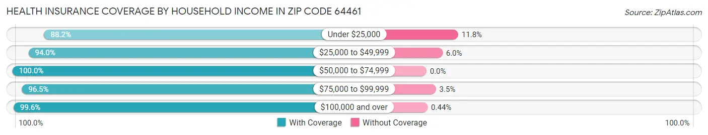 Health Insurance Coverage by Household Income in Zip Code 64461