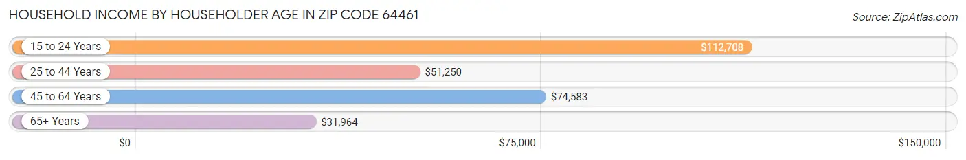 Household Income by Householder Age in Zip Code 64461