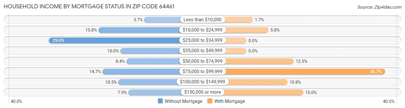 Household Income by Mortgage Status in Zip Code 64461