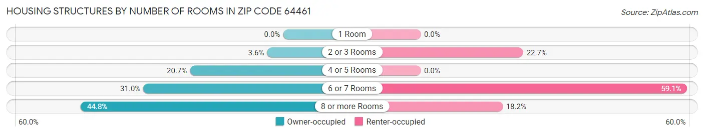 Housing Structures by Number of Rooms in Zip Code 64461