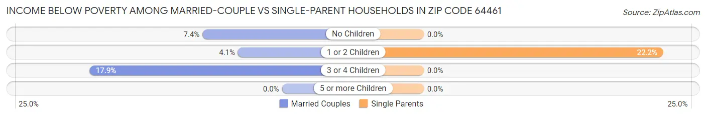 Income Below Poverty Among Married-Couple vs Single-Parent Households in Zip Code 64461